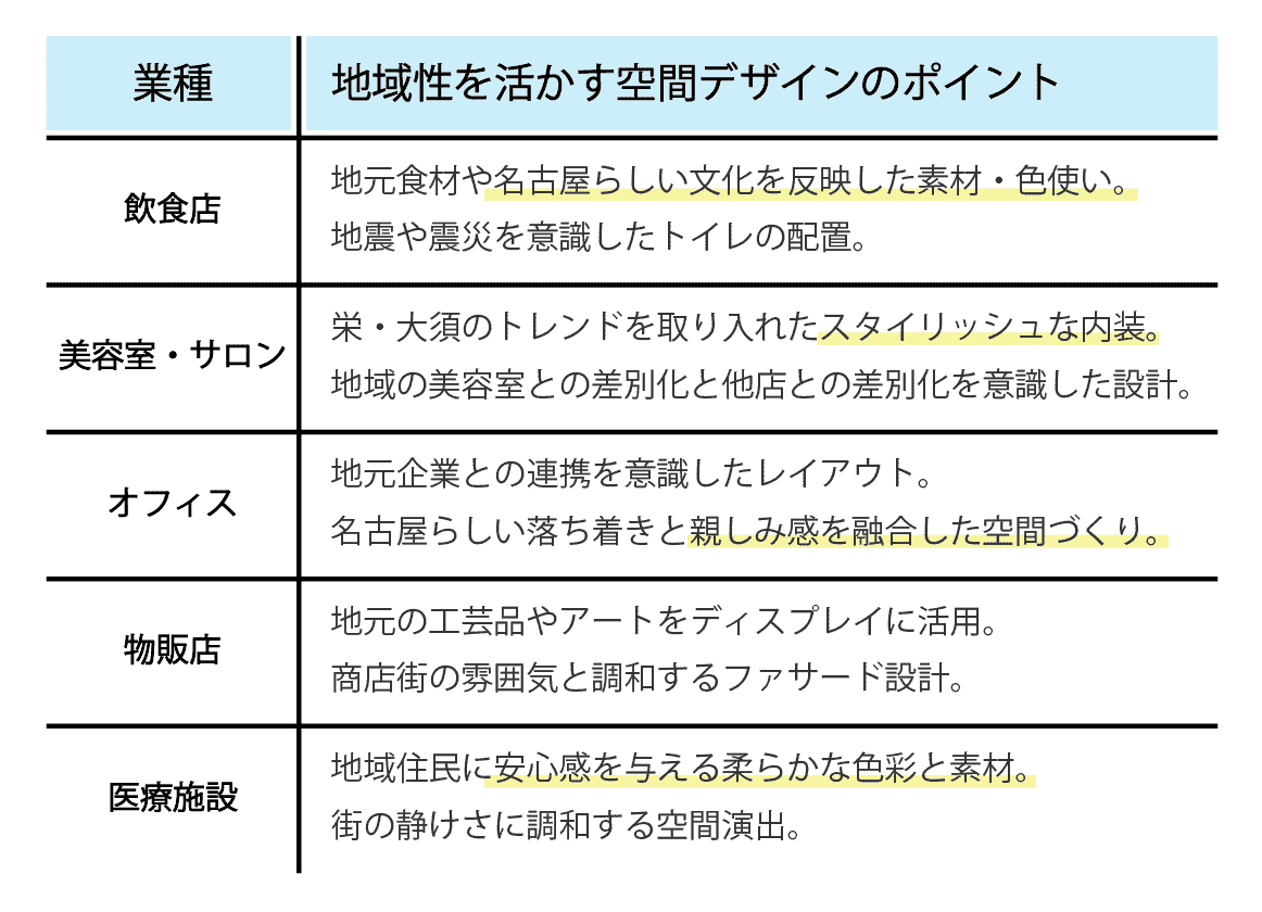 名古屋らしさを空間に：業種別・地域性デザインのポイント