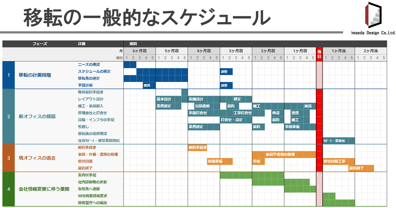 【進め方】通常業務と両立させる「移転タスクの構造化」